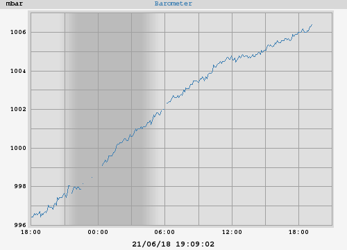 barometer